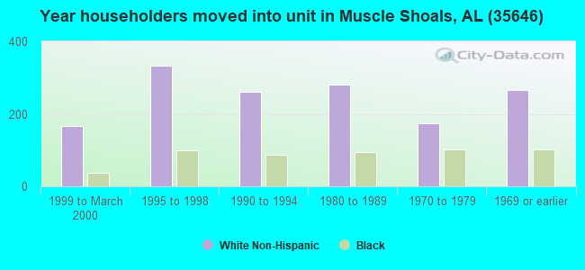 Year householders moved into unit in Muscle Shoals, AL (35646) 