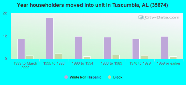 Year householders moved into unit in Tuscumbia, AL (35674) 