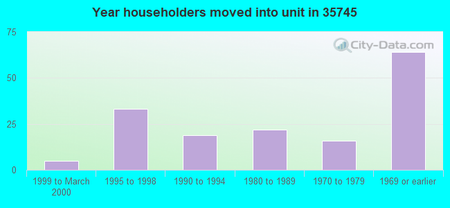 Year householders moved into unit in 35745 