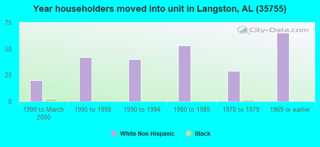 Year householders moved into unit in Langston, AL (35755) 