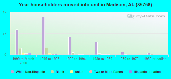 Year householders moved into unit in Madison, AL (35758) 