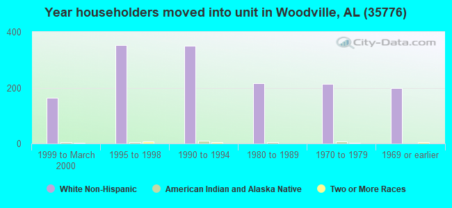 Year householders moved into unit in Woodville, AL (35776) 