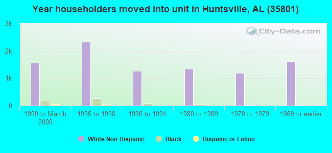 Year householders moved into unit in Huntsville, AL (35801) 
