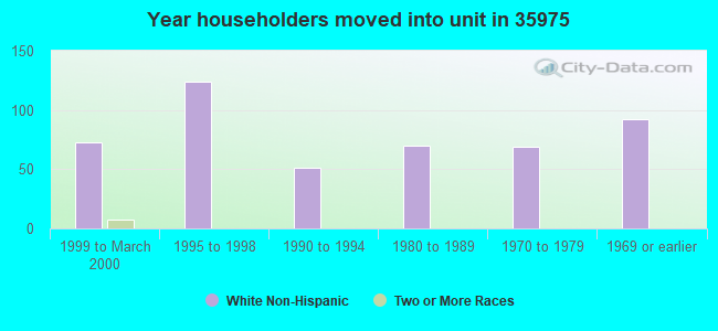 Year householders moved into unit in 35975 