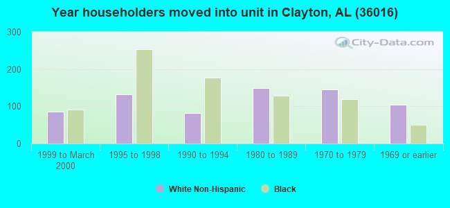 Year householders moved into unit in Clayton, AL (36016) 