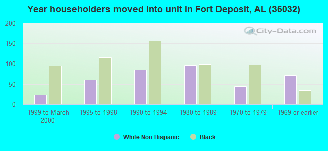 Year householders moved into unit in Fort Deposit, AL (36032) 