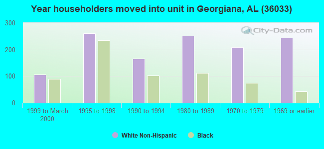 Year householders moved into unit in Georgiana, AL (36033) 
