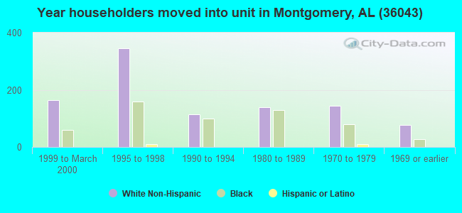 Year householders moved into unit in Montgomery, AL (36043) 