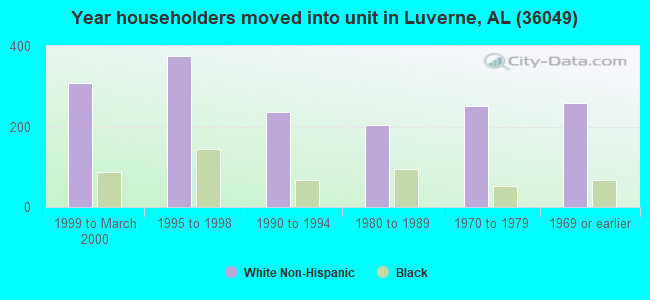 Year householders moved into unit in Luverne, AL (36049) 