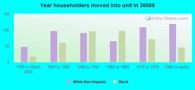 Year householders moved into unit in 36069 