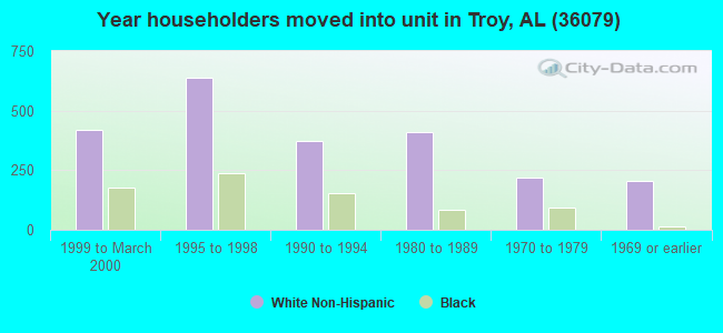 Year householders moved into unit in Troy, AL (36079) 