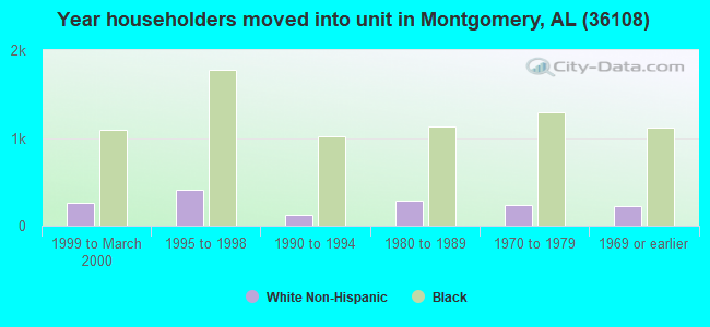 Year householders moved into unit in Montgomery, AL (36108) 