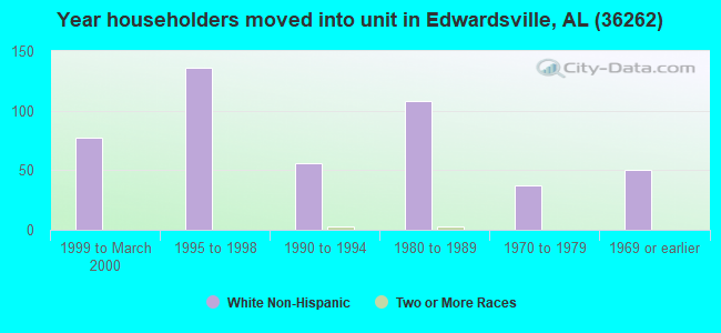 Year householders moved into unit in Edwardsville, AL (36262) 