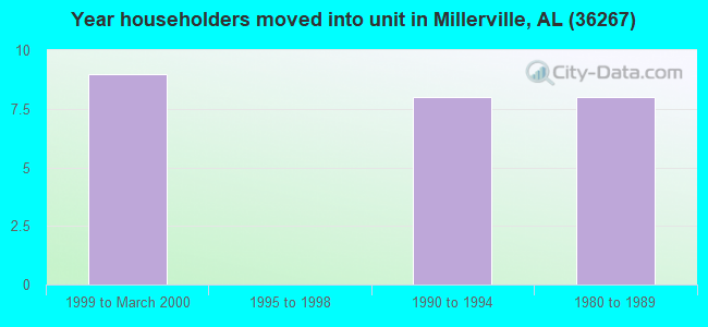 Year householders moved into unit in Millerville, AL (36267) 