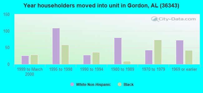 Year householders moved into unit in Gordon, AL (36343) 