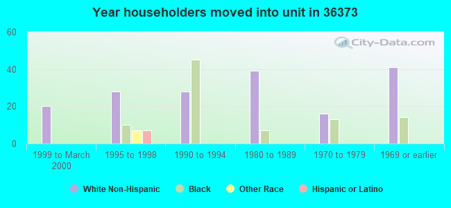 Year householders moved into unit in 36373 