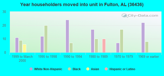 Year householders moved into unit in Fulton, AL (36436) 