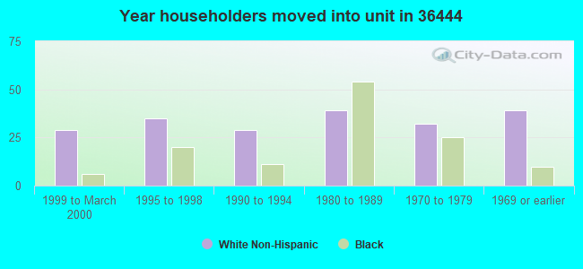 Year householders moved into unit in 36444 