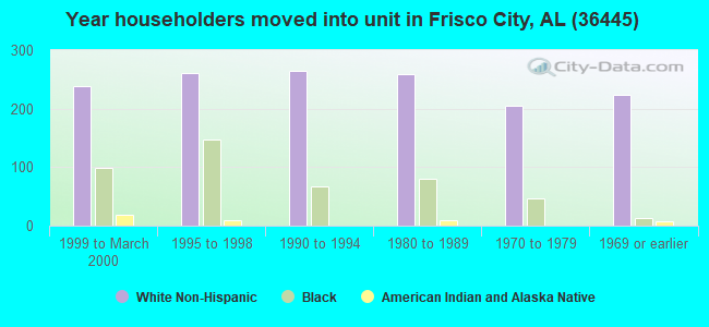 Year householders moved into unit in Frisco City, AL (36445) 