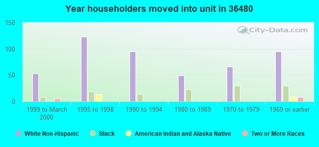 Year householders moved into unit in 36480 