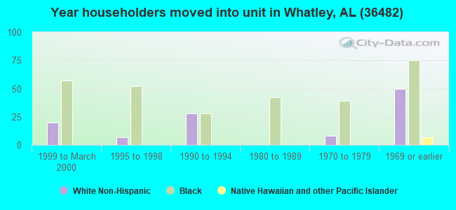 Year householders moved into unit in Whatley, AL (36482) 