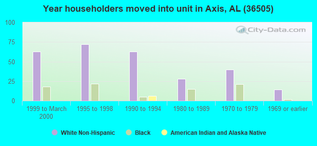 Year householders moved into unit in Axis, AL (36505) 