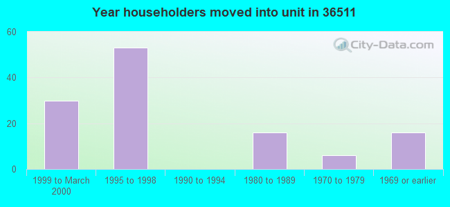 Year householders moved into unit in 36511 