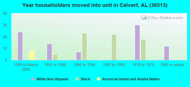 Year householders moved into unit in Calvert, AL (36513) 