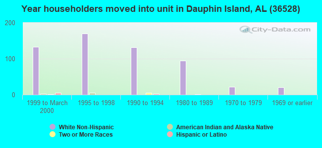 Year householders moved into unit in Dauphin Island, AL (36528) 