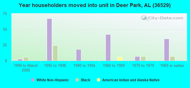 Year householders moved into unit in Deer Park, AL (36529) 