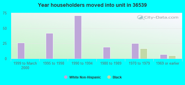 Year householders moved into unit in 36539 