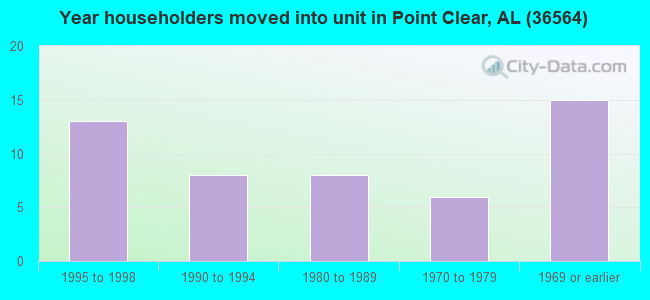 Year householders moved into unit in Point Clear, AL (36564) 