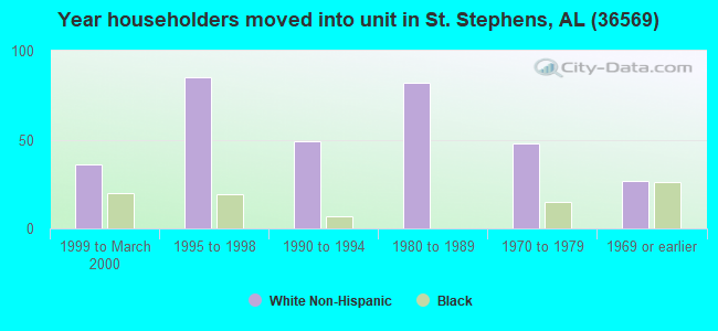 Year householders moved into unit in St. Stephens, AL (36569) 