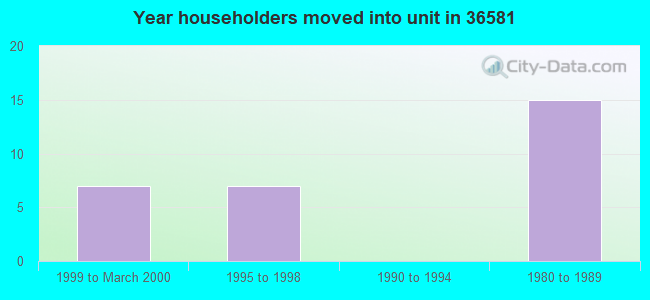 Year householders moved into unit in 36581 