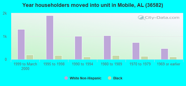 Year householders moved into unit in Mobile, AL (36582) 