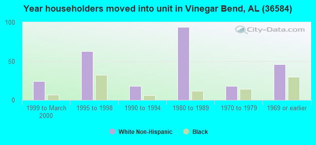 Year householders moved into unit in Vinegar Bend, AL (36584) 
