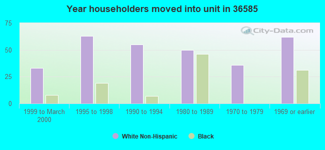 Year householders moved into unit in 36585 