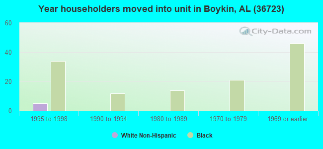 Year householders moved into unit in Boykin, AL (36723) 