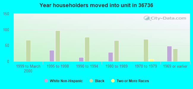 Year householders moved into unit in 36736 