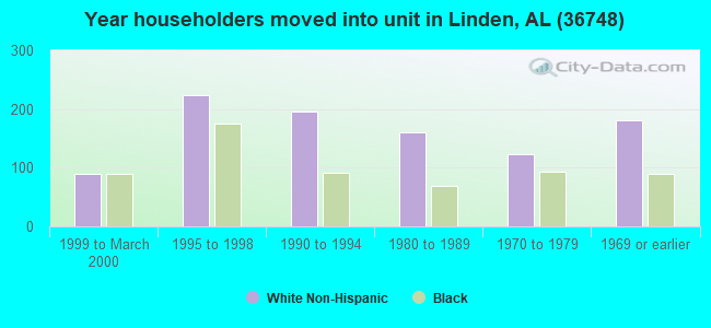 Year householders moved into unit in Linden, AL (36748) 