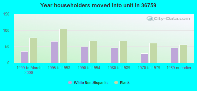 Year householders moved into unit in 36759 