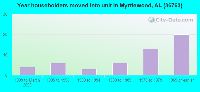 Year householders moved into unit in Myrtlewood, AL (36763) 