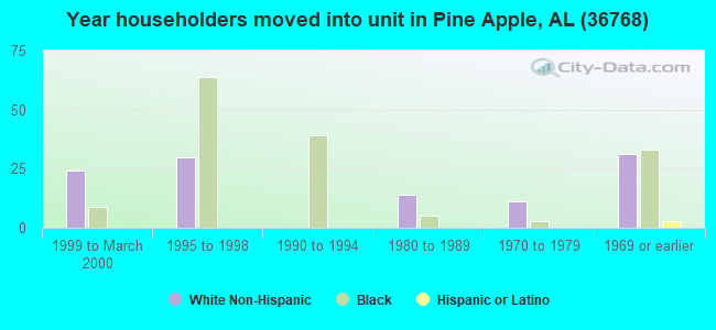 Year householders moved into unit in Pine Apple, AL (36768) 