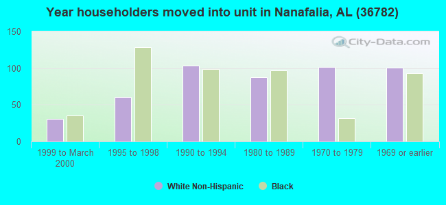 Year householders moved into unit in Nanafalia, AL (36782) 