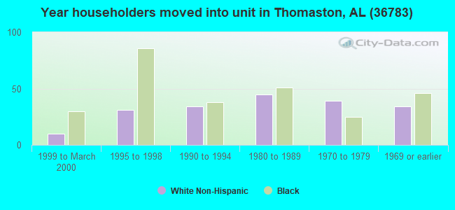 Year householders moved into unit in Thomaston, AL (36783) 