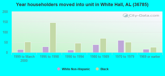 Year householders moved into unit in White Hall, AL (36785) 