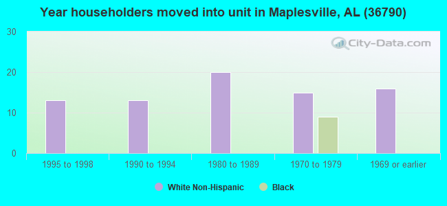 Year householders moved into unit in Maplesville, AL (36790) 