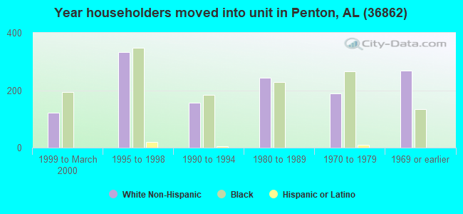 Year householders moved into unit in Penton, AL (36862) 