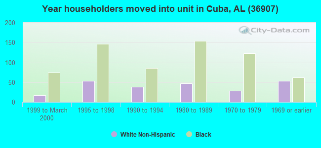 Year householders moved into unit in Cuba, AL (36907) 