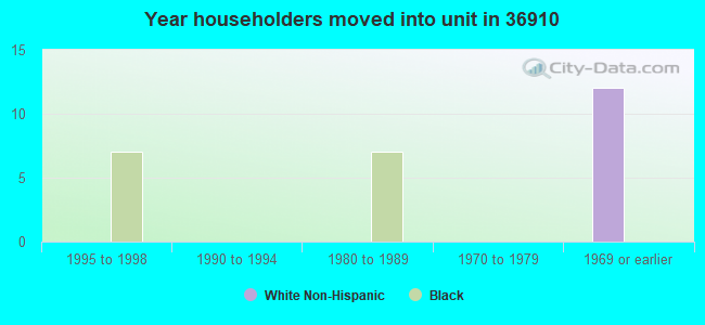 Year householders moved into unit in 36910 